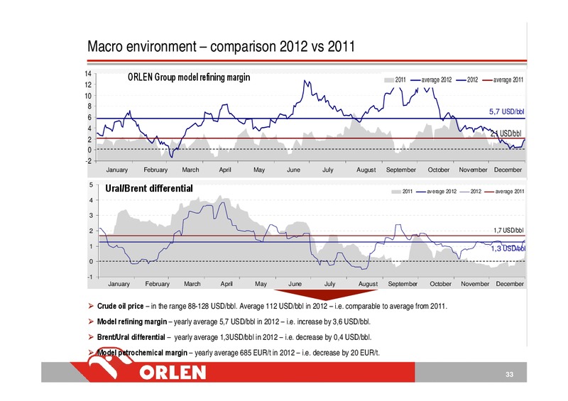 CONSOLIDATED FINANCIAL RESULTS 4Q12 – PKN Orlen SA – slide 33