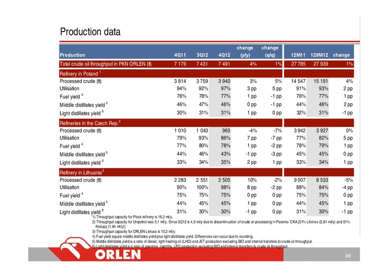 CONSOLIDATED FINANCIAL RESULTS 4Q12 – PKN Orlen SA – slide 34