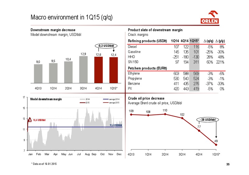 CONSOLIDATED FINANCIAL RESULTS FOR 4Q 2014 – PKN Orlen SA – slide 35