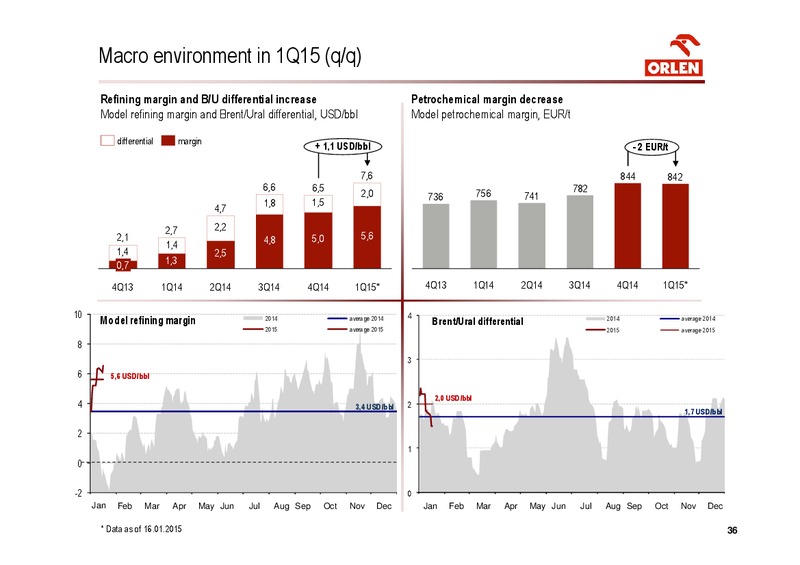 CONSOLIDATED FINANCIAL RESULTS FOR 4Q 2014 – PKN Orlen SA – slide 36