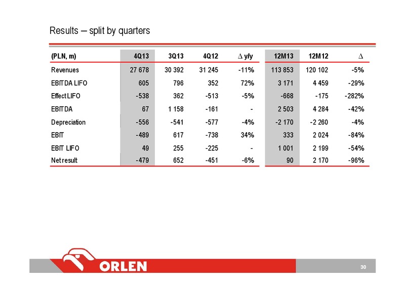 Q4 2013 EARNINGS CALL – PKN Orlen SA – slide 30