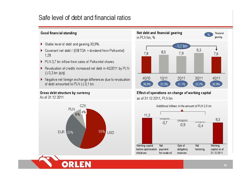 INVESTOR PRESENTATION – PKN Orlen SA – slide 14