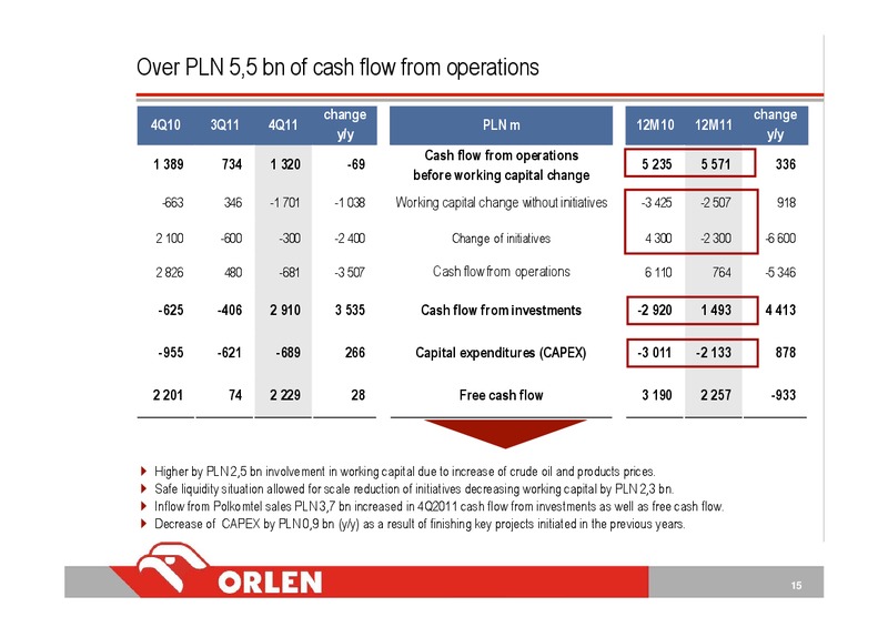 INVESTOR PRESENTATION – PKN Orlen SA – slide 15