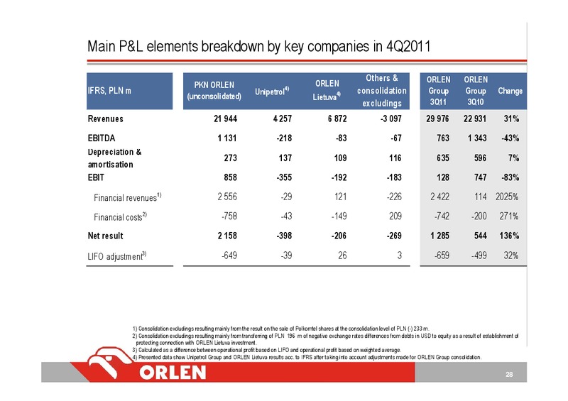INVESTOR PRESENTATION – PKN Orlen SA – slide 28