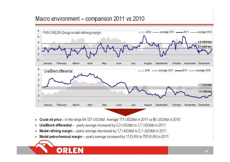 INVESTOR PRESENTATION – PKN Orlen SA – slide 33