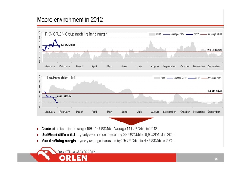 INVESTOR PRESENTATION – PKN Orlen SA – slide 35