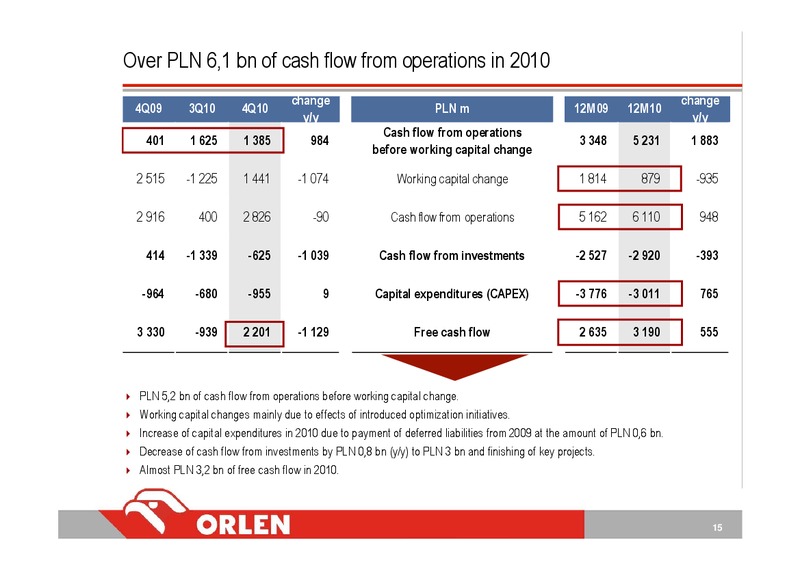 SA Q4 2010 EARNINGS CALL – PKN Orlen SA – slide 15