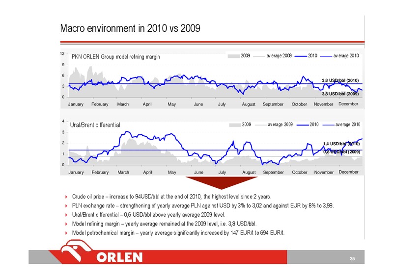SA Q4 2010 EARNINGS CALL – PKN Orlen SA – slide 35