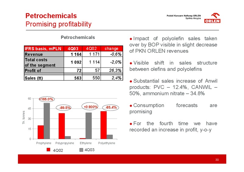 RESULTS AFTER 4Q2003 – PKN Orlen SA – slide 30