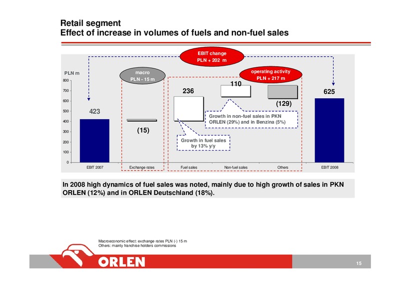 CONSOLIDATED FINANCIAL RESULTS OF PKN ORLEN FY 2008 – PKN Orlen SA – slide 15