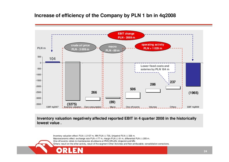 CONSOLIDATED FINANCIAL RESULTS OF PKN ORLEN FY 2008 – PKN Orlen SA – slide 24