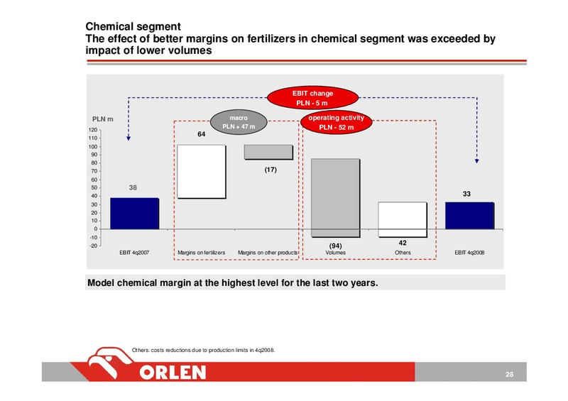 CONSOLIDATED FINANCIAL RESULTS OF PKN ORLEN FY 2008 – PKN Orlen SA – slide 28