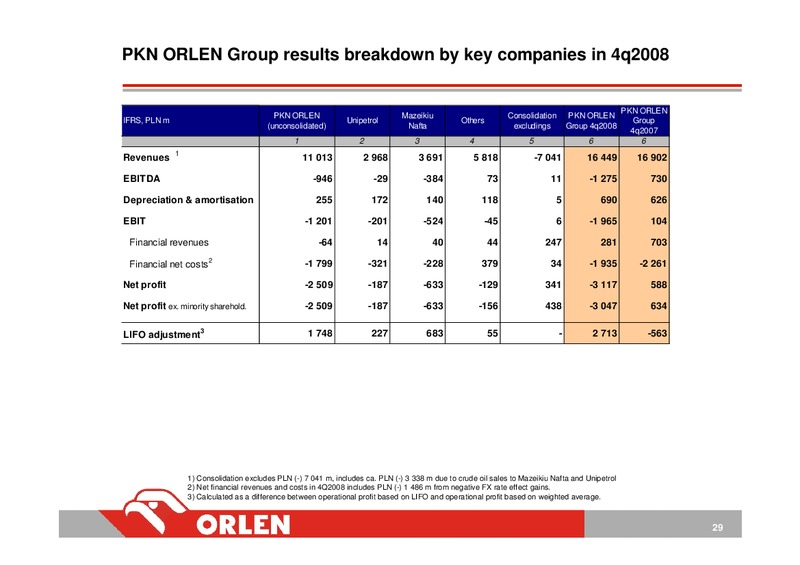 CONSOLIDATED FINANCIAL RESULTS OF PKN ORLEN FY 2008 – PKN Orlen SA – slide 29