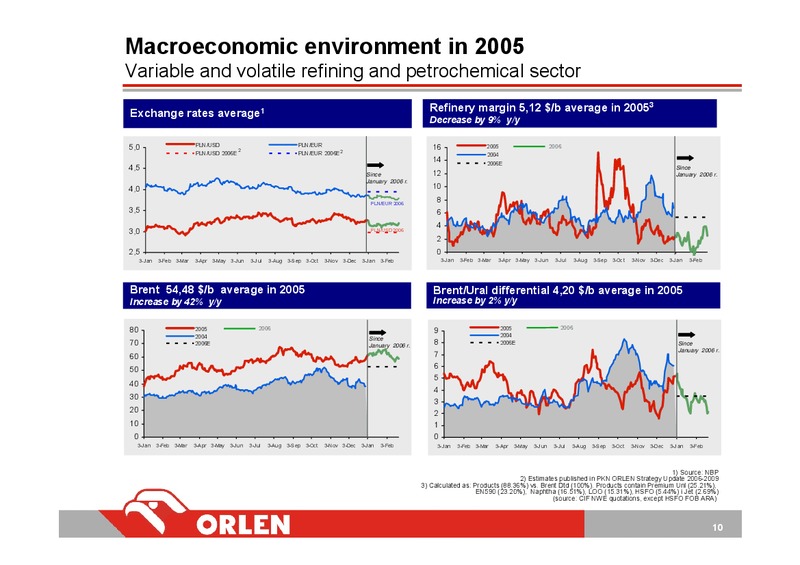 INVESTOR PRESENTATION – PKN Orlen SA – slide 10