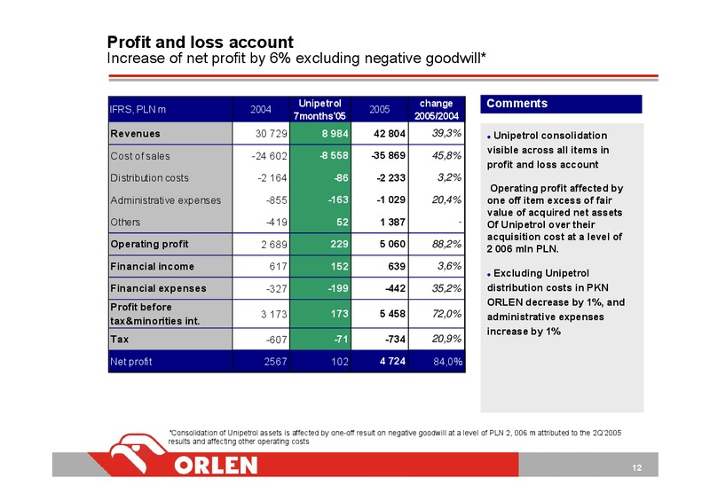INVESTOR PRESENTATION – PKN Orlen SA – slide 12