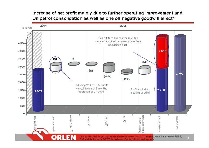 INVESTOR PRESENTATION – PKN Orlen SA – slide 13