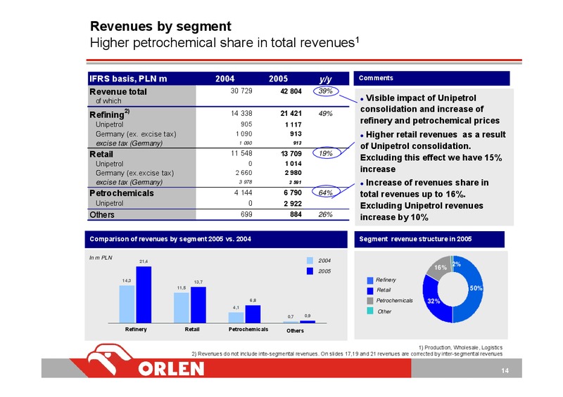 INVESTOR PRESENTATION – PKN Orlen SA – slide 14