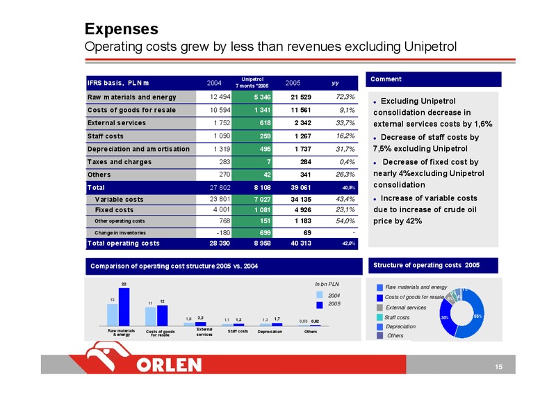 INVESTOR PRESENTATION – PKN Orlen SA – slide 15