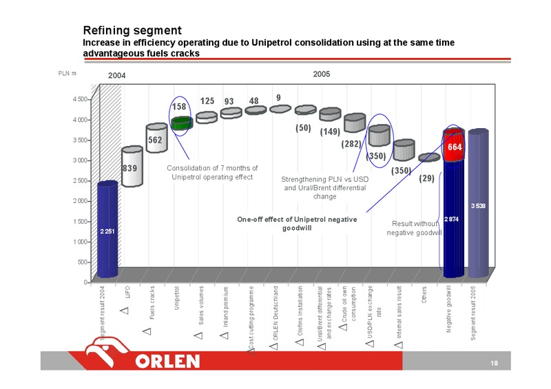 INVESTOR PRESENTATION – PKN Orlen SA – slide 18