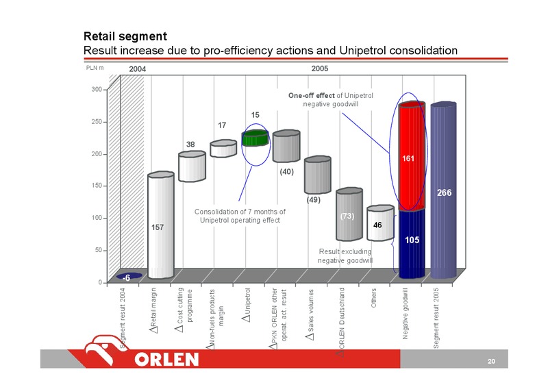INVESTOR PRESENTATION – PKN Orlen SA – slide 20