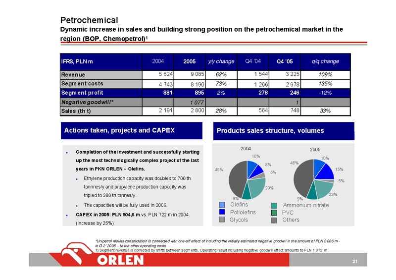 INVESTOR PRESENTATION – PKN Orlen SA – slide 21
