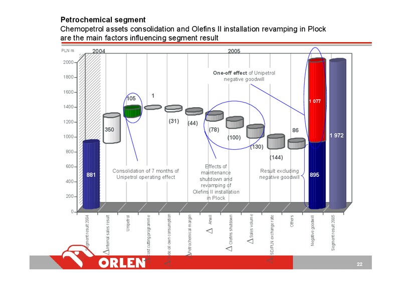 INVESTOR PRESENTATION – PKN Orlen SA – slide 22
