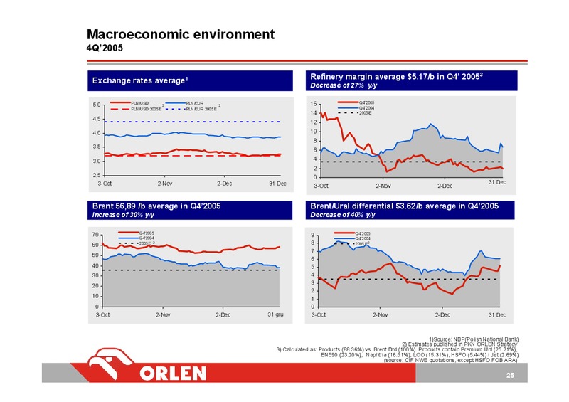 INVESTOR PRESENTATION – PKN Orlen SA – slide 25