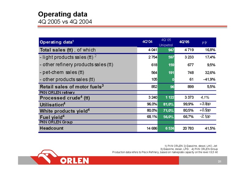 INVESTOR PRESENTATION – PKN Orlen SA – slide 31