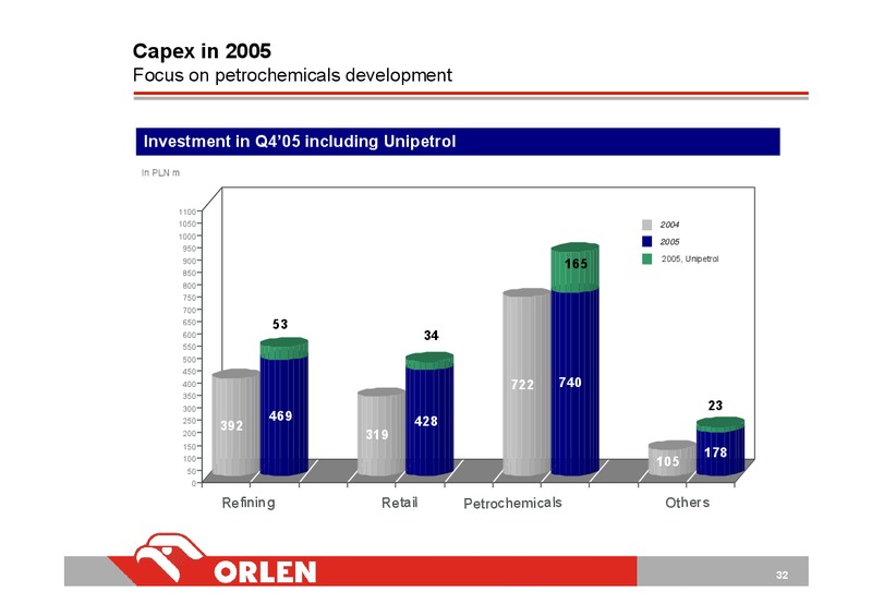 INVESTOR PRESENTATION – PKN Orlen SA – slide 32