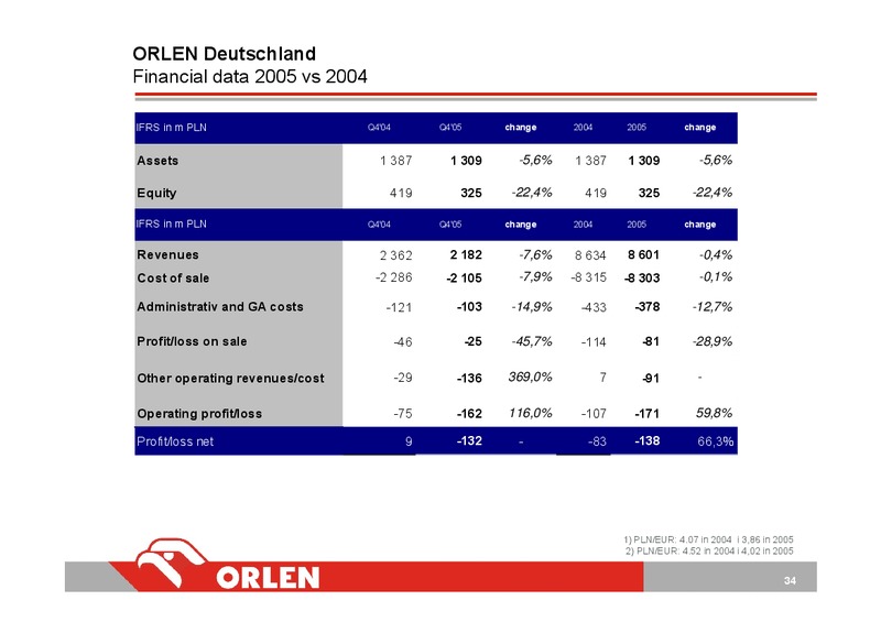 INVESTOR PRESENTATION – PKN Orlen SA – slide 34