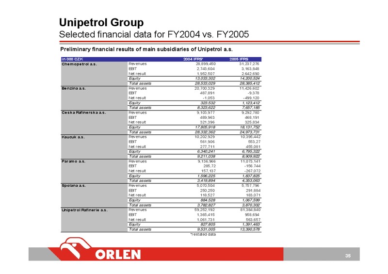 INVESTOR PRESENTATION – PKN Orlen SA – slide 35