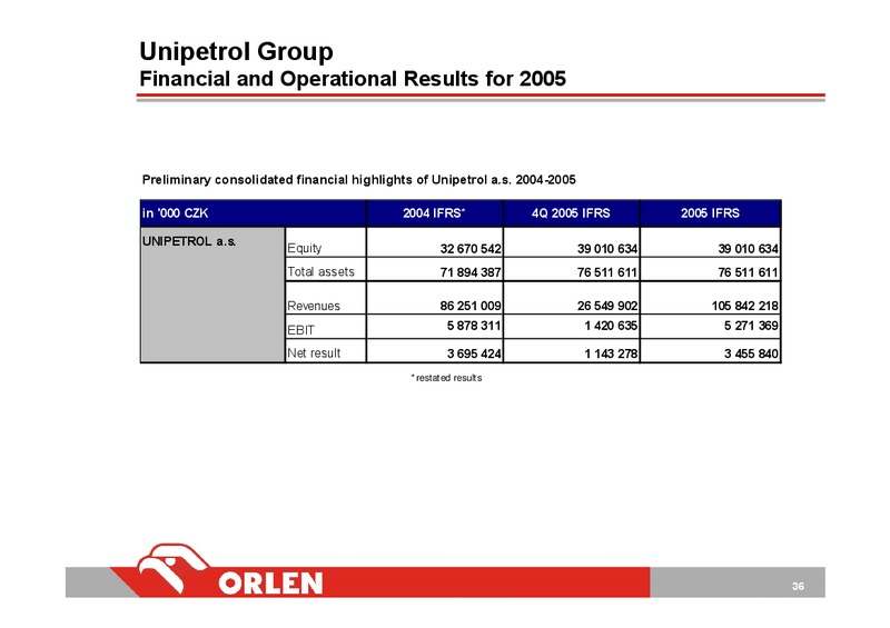 INVESTOR PRESENTATION – PKN Orlen SA – slide 36