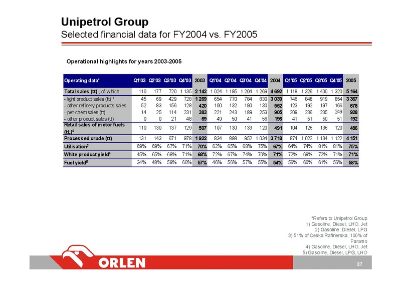 INVESTOR PRESENTATION – PKN Orlen SA – slide 37