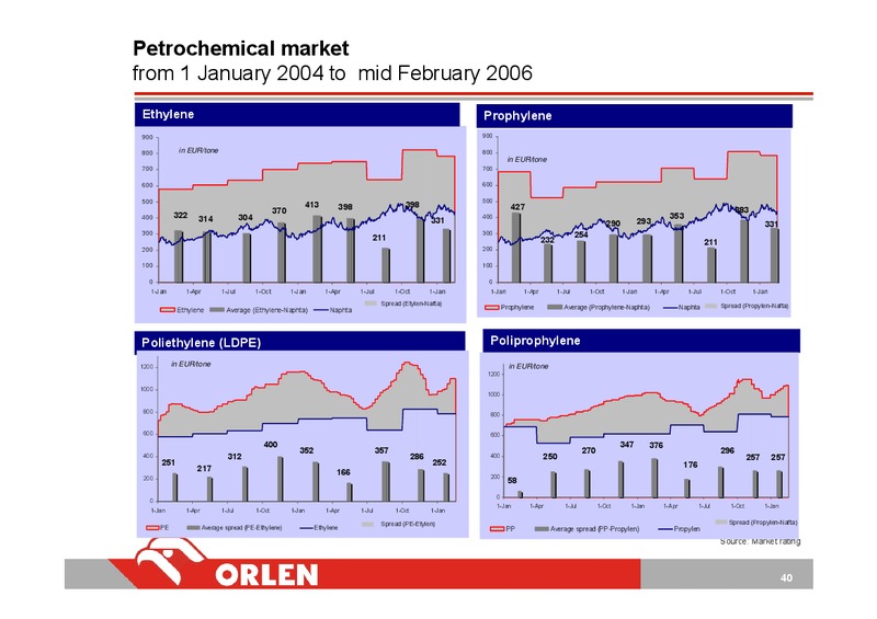 INVESTOR PRESENTATION – PKN Orlen SA – slide 40