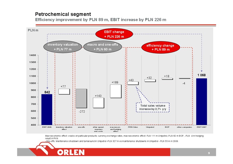 2007 FINANCIAL RESULTS (IFRS) AND FINANCIAL ASSUMPTIONS FOR 2008 PLAN – PKN Orlen SA – slide 9