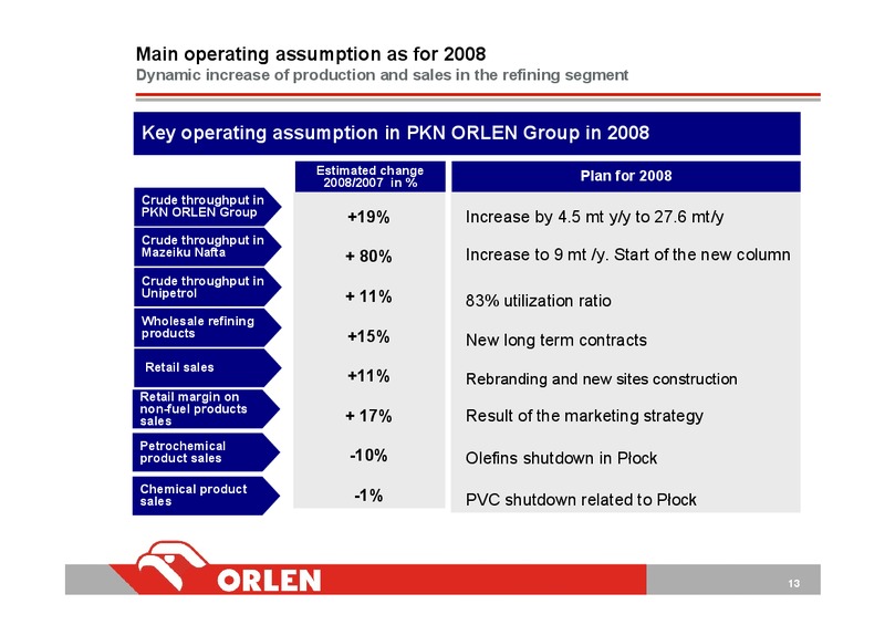 2007 FINANCIAL RESULTS (IFRS) AND FINANCIAL ASSUMPTIONS FOR 2008 PLAN – PKN Orlen SA – slide 13