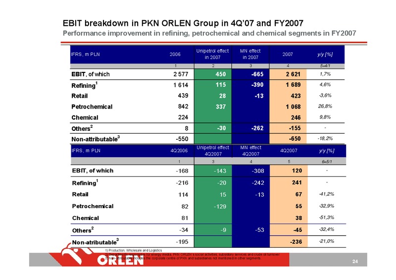 2007 FINANCIAL RESULTS (IFRS) AND FINANCIAL ASSUMPTIONS FOR 2008 PLAN – PKN Orlen SA – slide 23