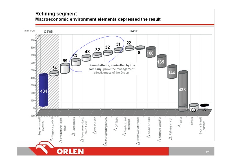 FINANCIAL RESULTS FY 2006 – PKN Orlen SA – slide 27