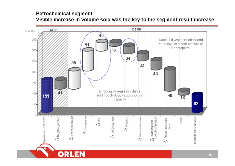 FINANCIAL RESULTS FY 2006 – PKN Orlen SA – slide 29