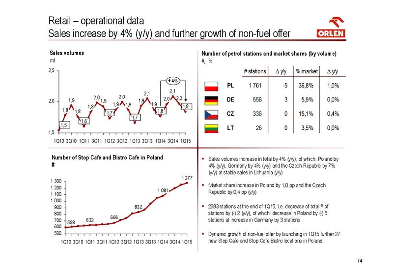 INVESTOR PRESENTATION – PKN Orlen SA – slide 14