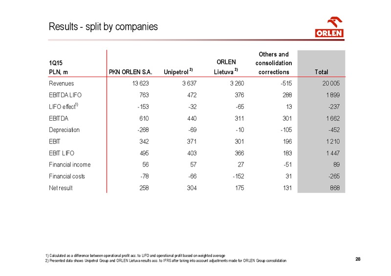 INVESTOR PRESENTATION – PKN Orlen SA – slide 28