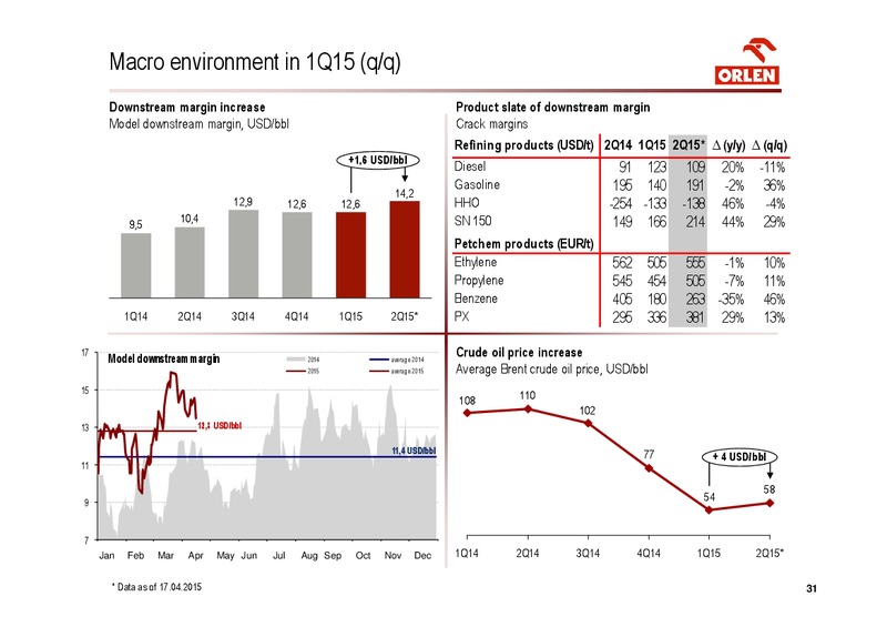 INVESTOR PRESENTATION – PKN Orlen SA – slide 31