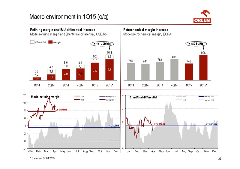 INVESTOR PRESENTATION – PKN Orlen SA – slide 32