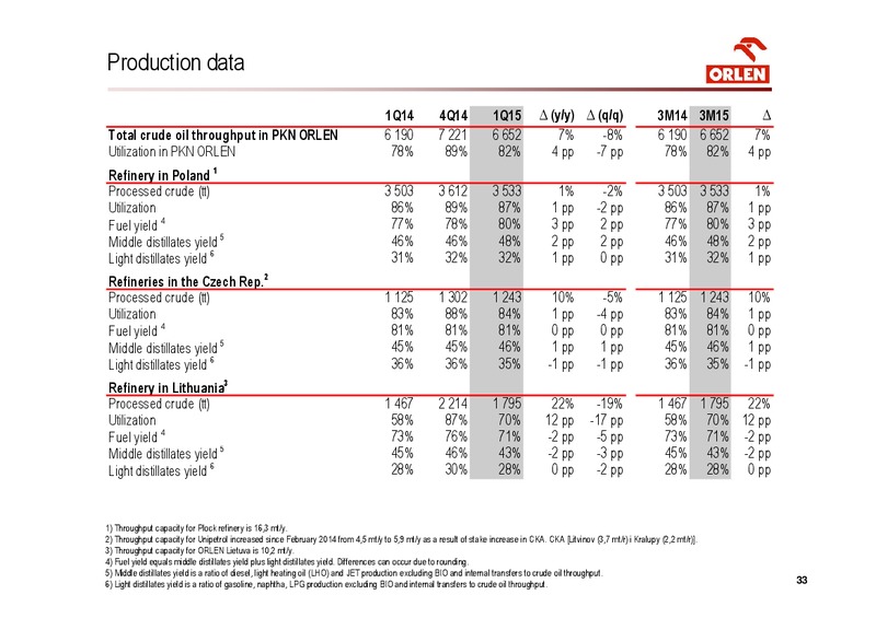 INVESTOR PRESENTATION – PKN Orlen SA – slide 33