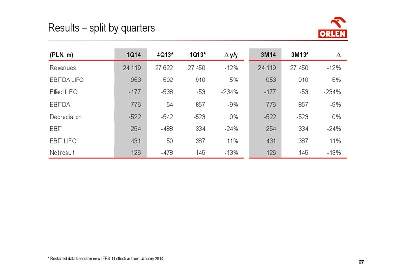 Q1 2014 – PKN Orlen SA – slide 27
