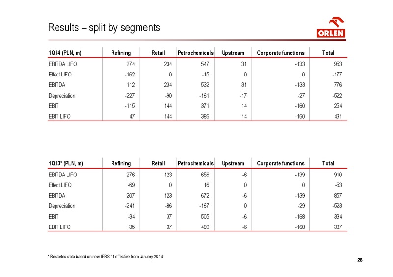 Q1 2014 – PKN Orlen SA – slide 28