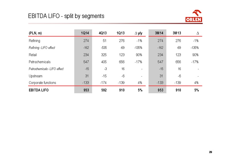 Q1 2014 – PKN Orlen SA – slide 29