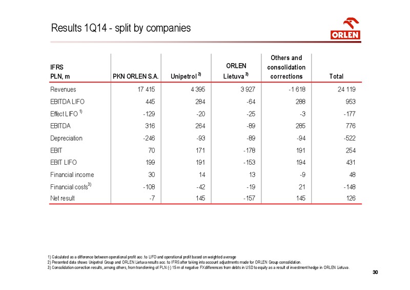 Q1 2014 – PKN Orlen SA – slide 30