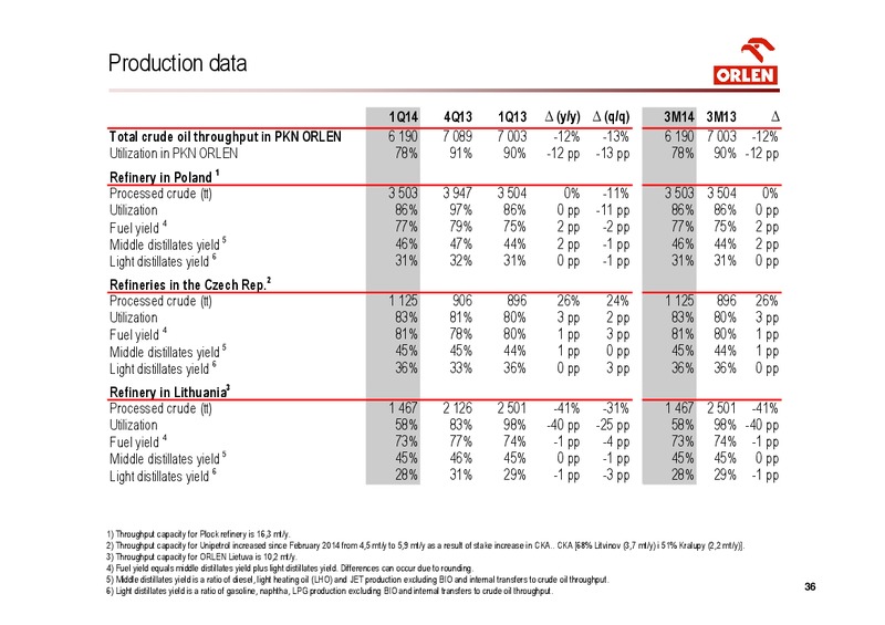 Q1 2014 – PKN Orlen SA – slide 36