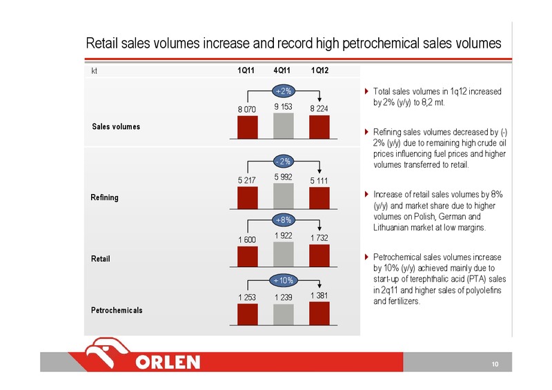 INVESTOR PRESENTATION – PKN Orlen SA – slide 10